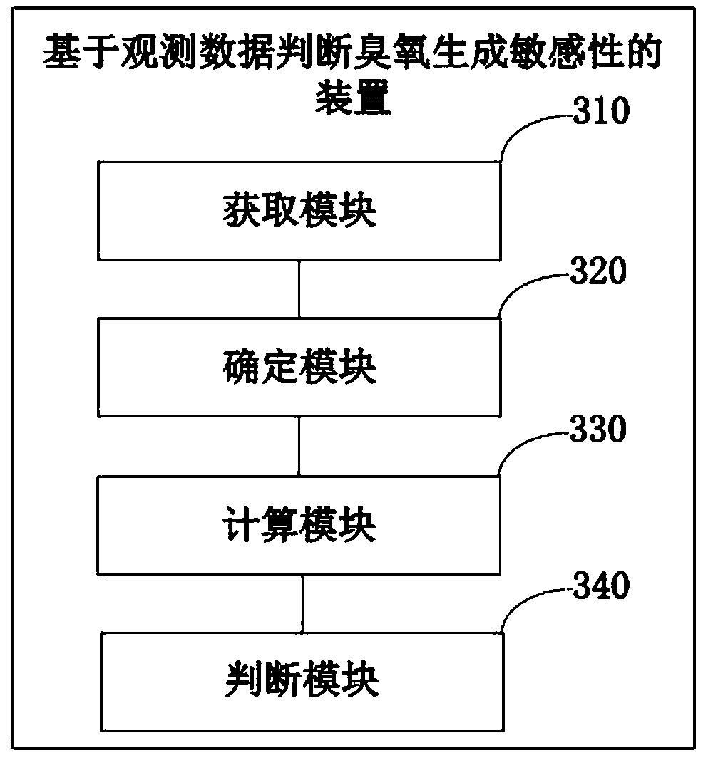 Method and device for judging ozone generation sensitivity based on observation data