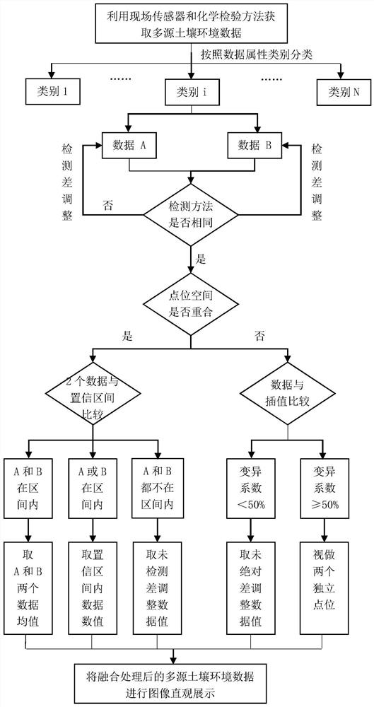 Multi-source soil environment data detection and space fusion processing method