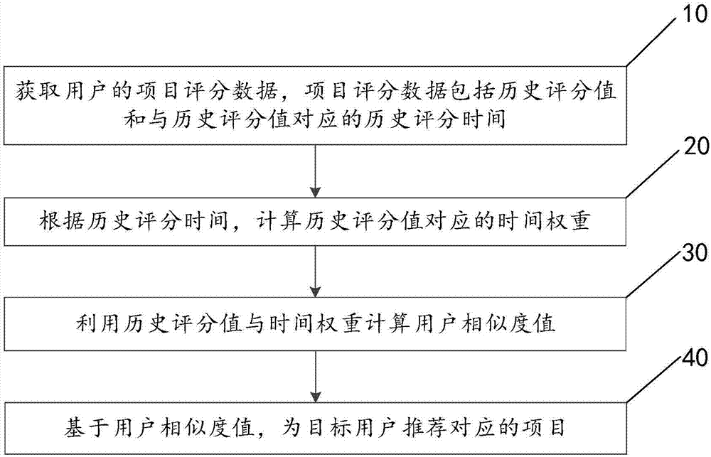 Recommendation method, recommendation device and mobile terminal