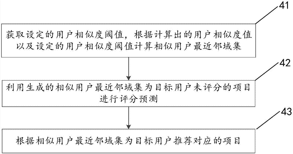 Recommendation method, recommendation device and mobile terminal