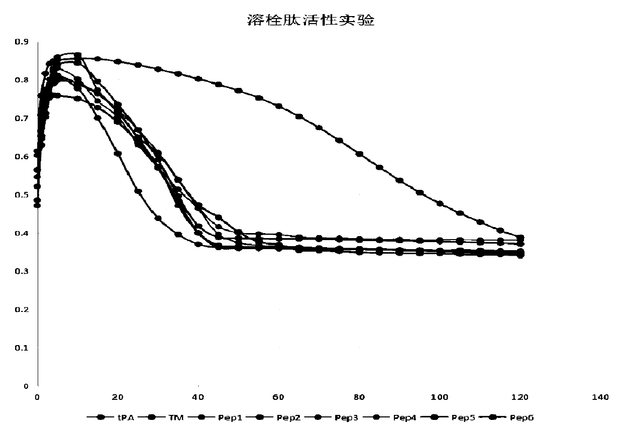 Polypeptides with thrombolytic activity