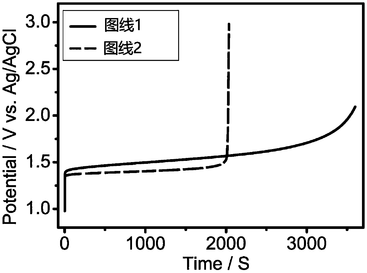 Oxygen evolution catalyst with low noble metal loading amount for water electrolysis unit