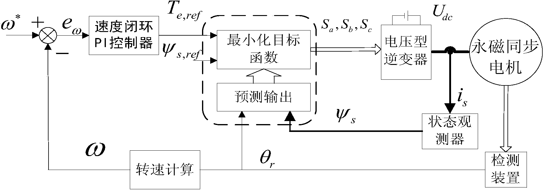 Permanent magnet synchronous motor low inverter power consumption direct torque control method and device