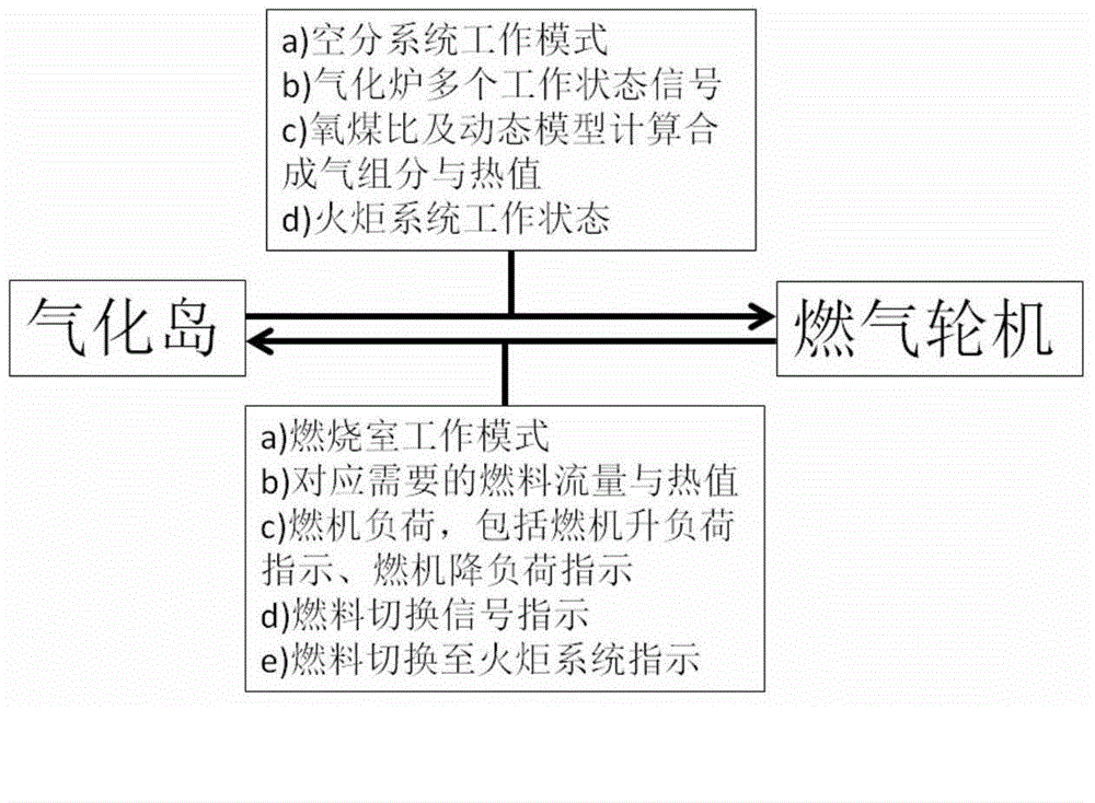 Overall efficiency optimization control method of IGCC (integrated coal gasification combined cycle) power station with hot end component as core