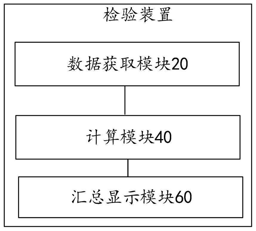 Radiometer equipment performance index test data inspection method and device