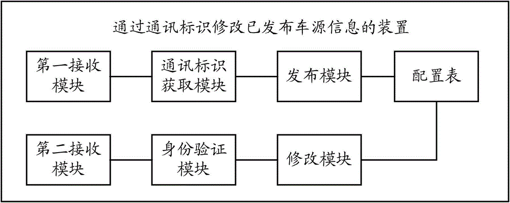 Method and device for modifying released vehicle source information through communication identifiers