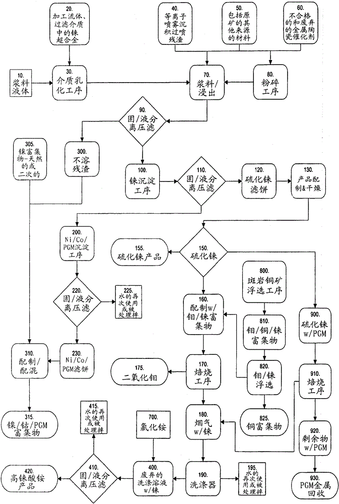 Process for recovering rhenium and other metals from rhenium-containing materials