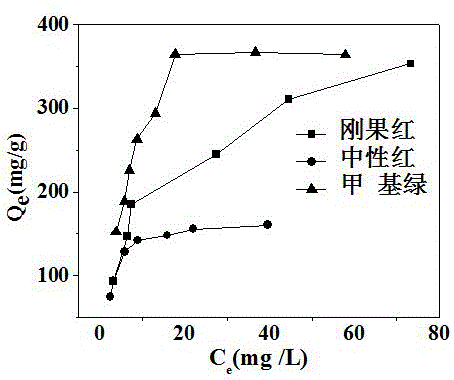 Preparation of magnetic biomass charcoal and adsorption of magnetic biomass charcoal to dye