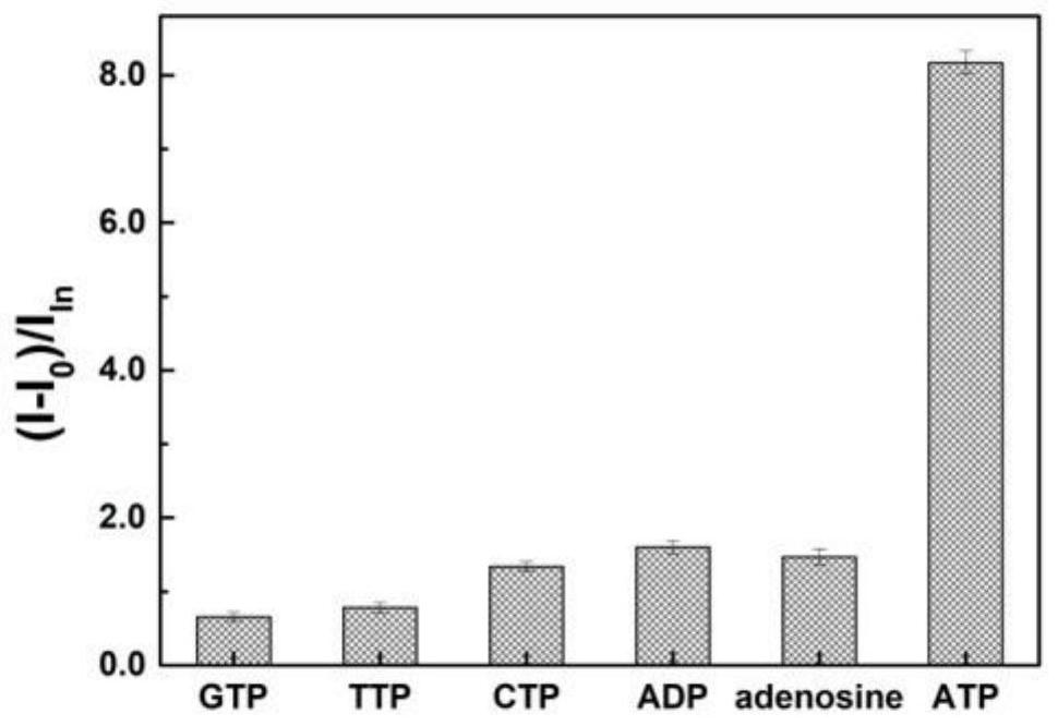 An ATP Analysis Method Based on Ratiometric Inorganic Mass Spectrometry Detection