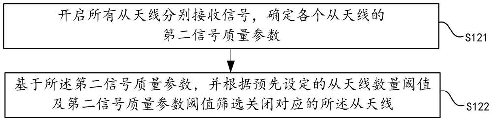 A receiving mode selection method and device based on signal diversity reception