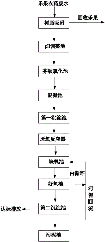 Resource recycling handling method of dimethoate pesticide wastewater