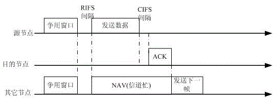 Method for network congestion control of power line carrier communication