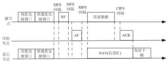 Method for network congestion control of power line carrier communication