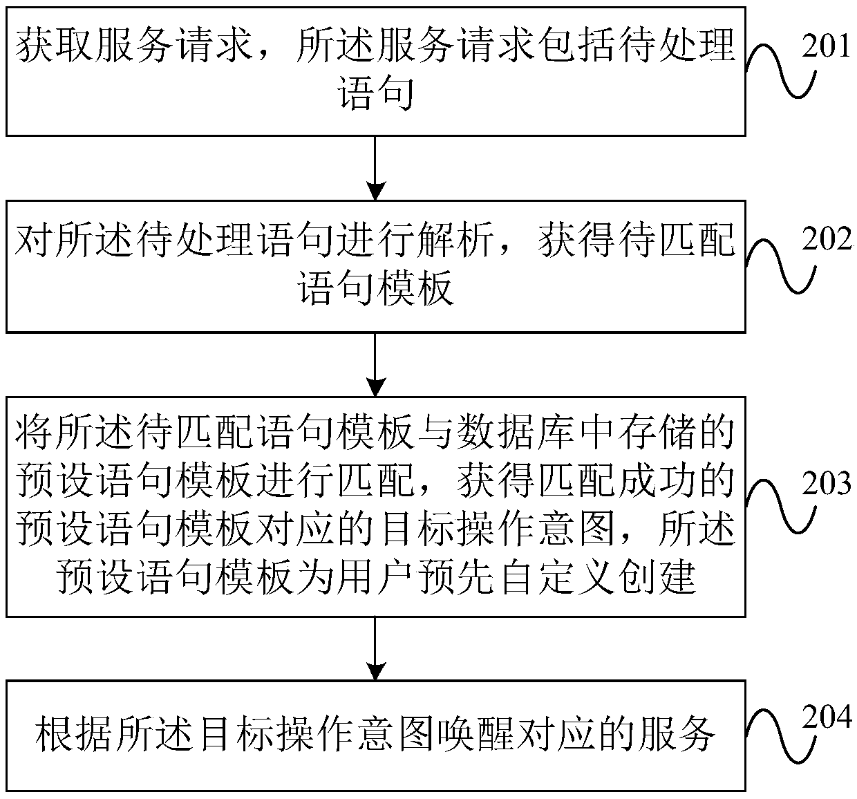 Service request processing method and device, electronic equipment and storage medium