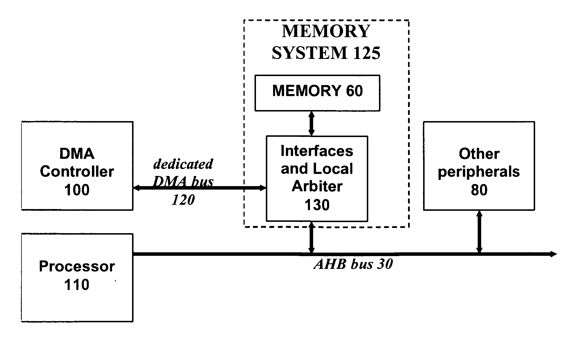 Direct memory access for advanced high speed bus