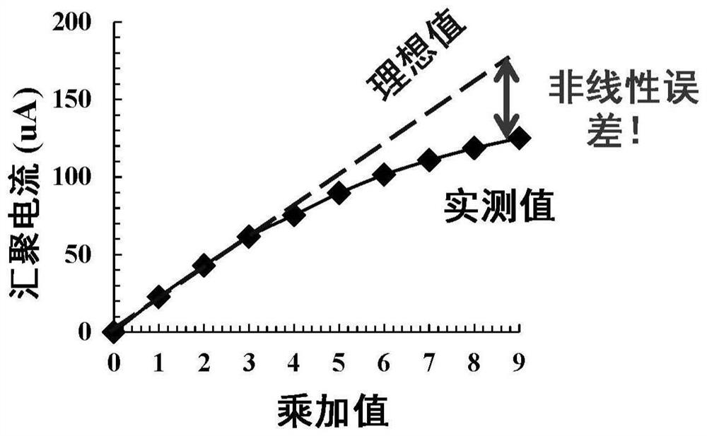 In-memory computing circuit based on local multiplication-global addition structure, memory and equipment