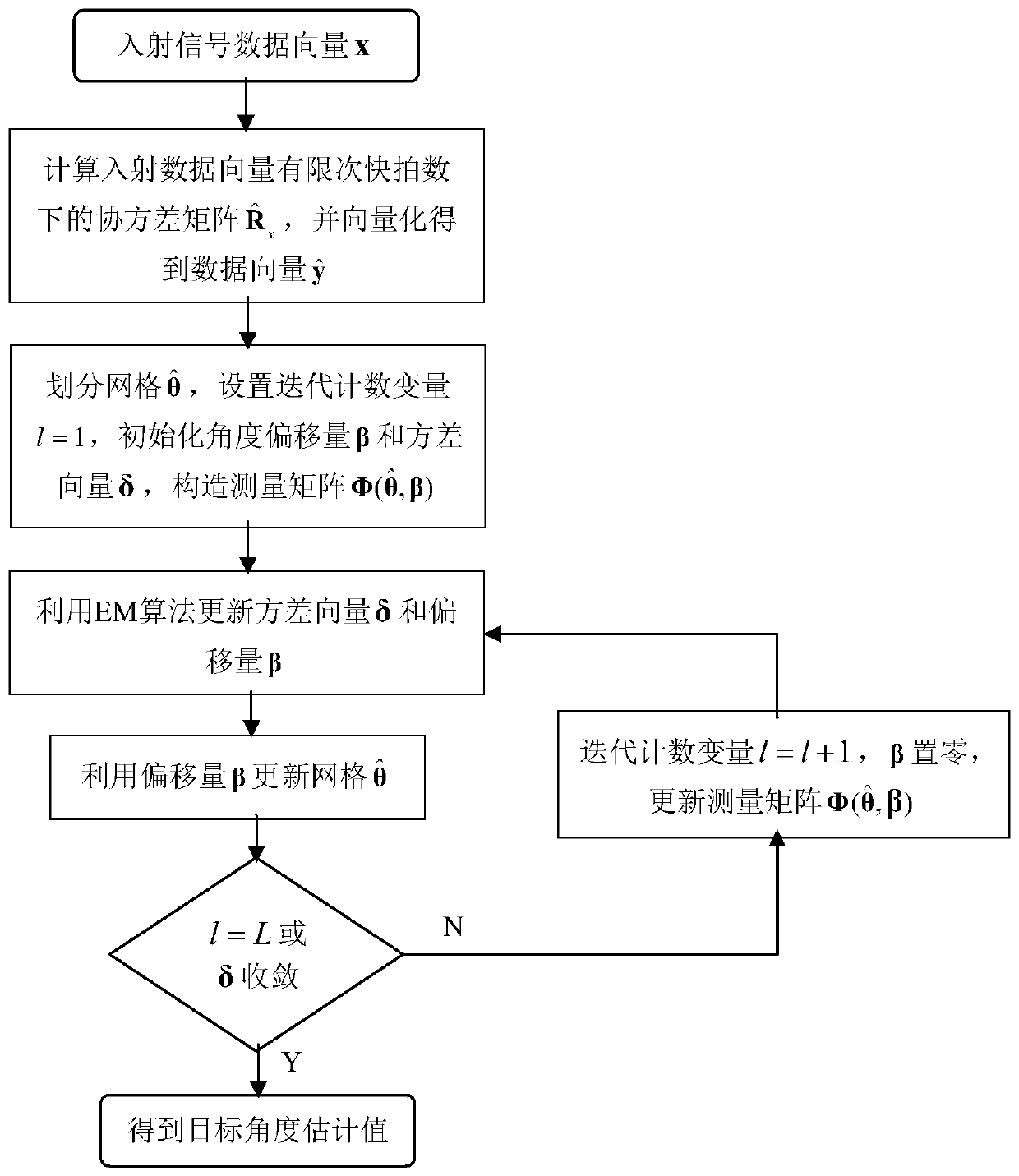 A DOA estimation method for nested arrays based on off-grid sparse Bayesian learning