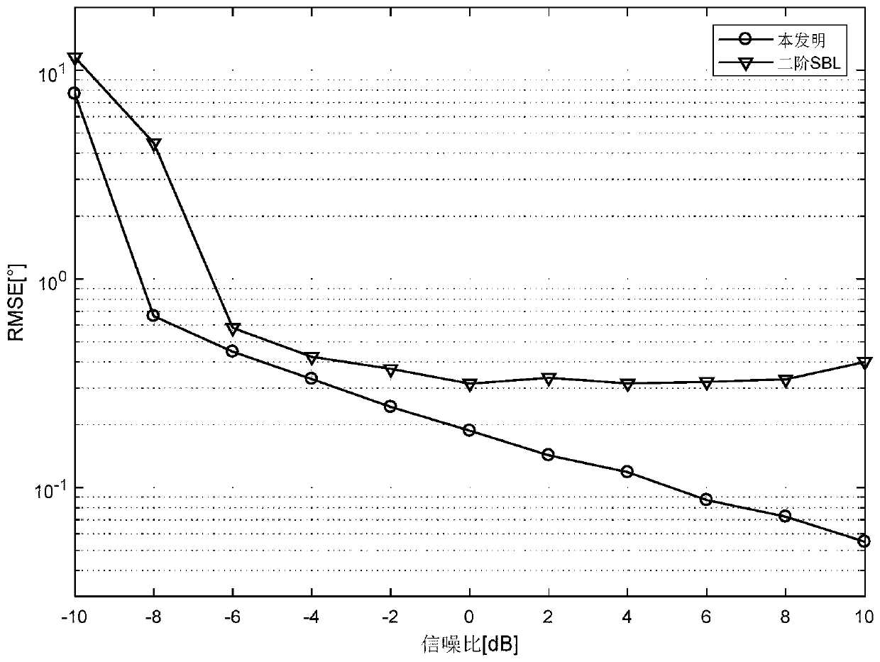 A DOA estimation method for nested arrays based on off-grid sparse Bayesian learning