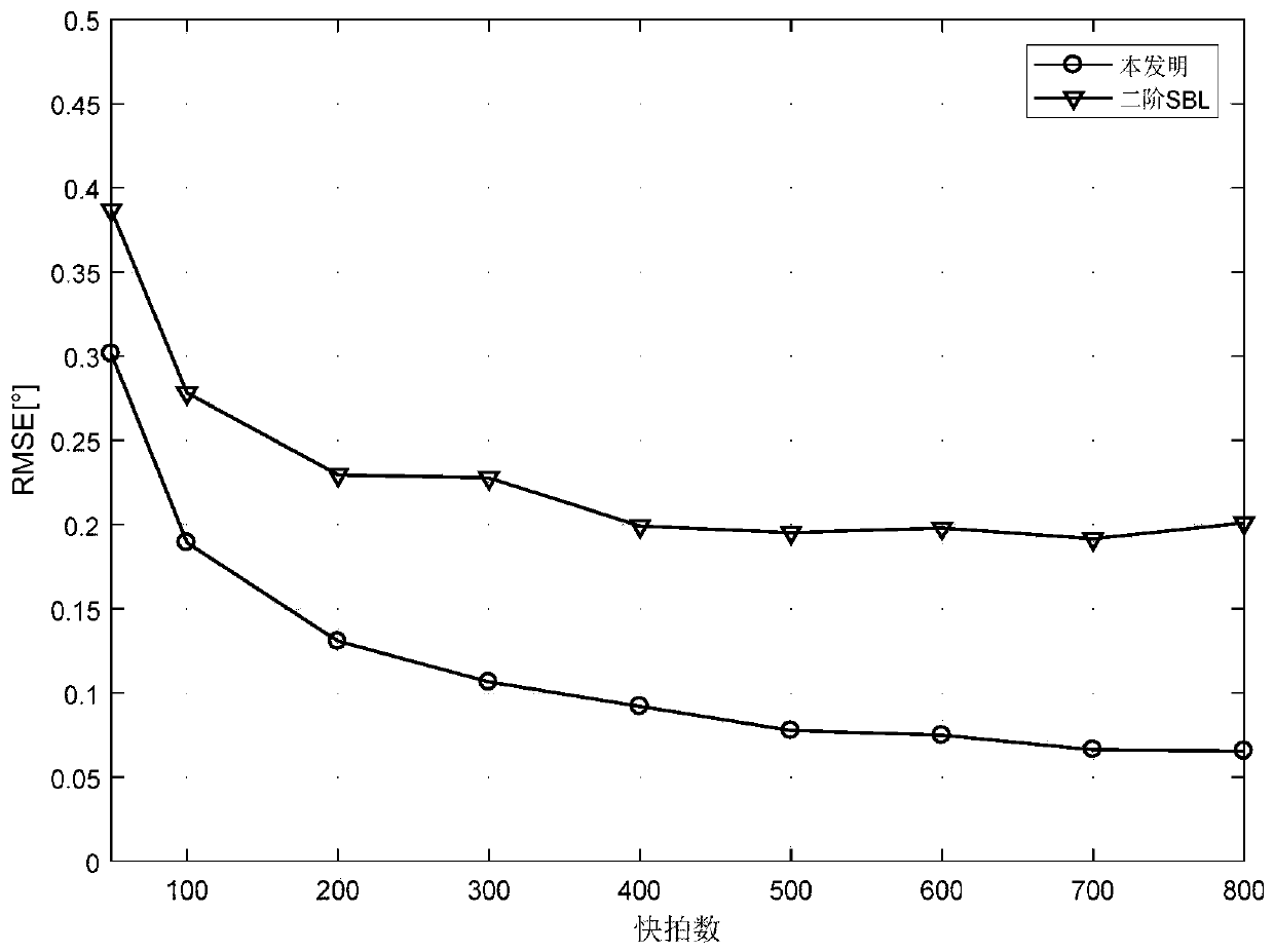 A DOA estimation method for nested arrays based on off-grid sparse Bayesian learning