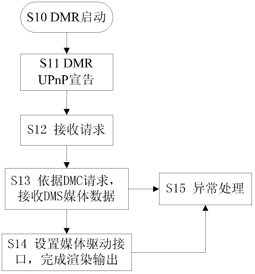 Method for realizing DLNA media sharing by using set-top box