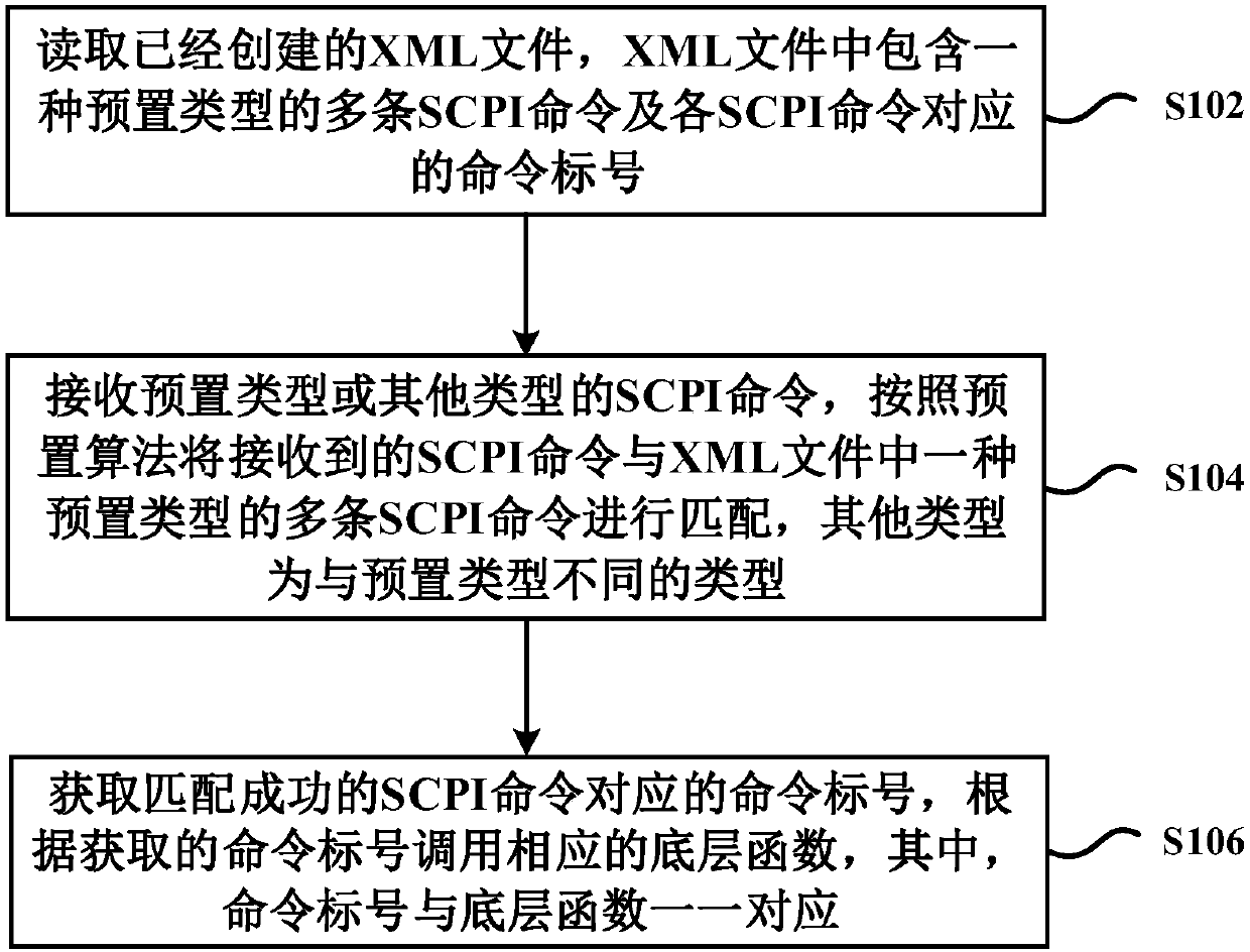 Method and device for analyzing SCPI command