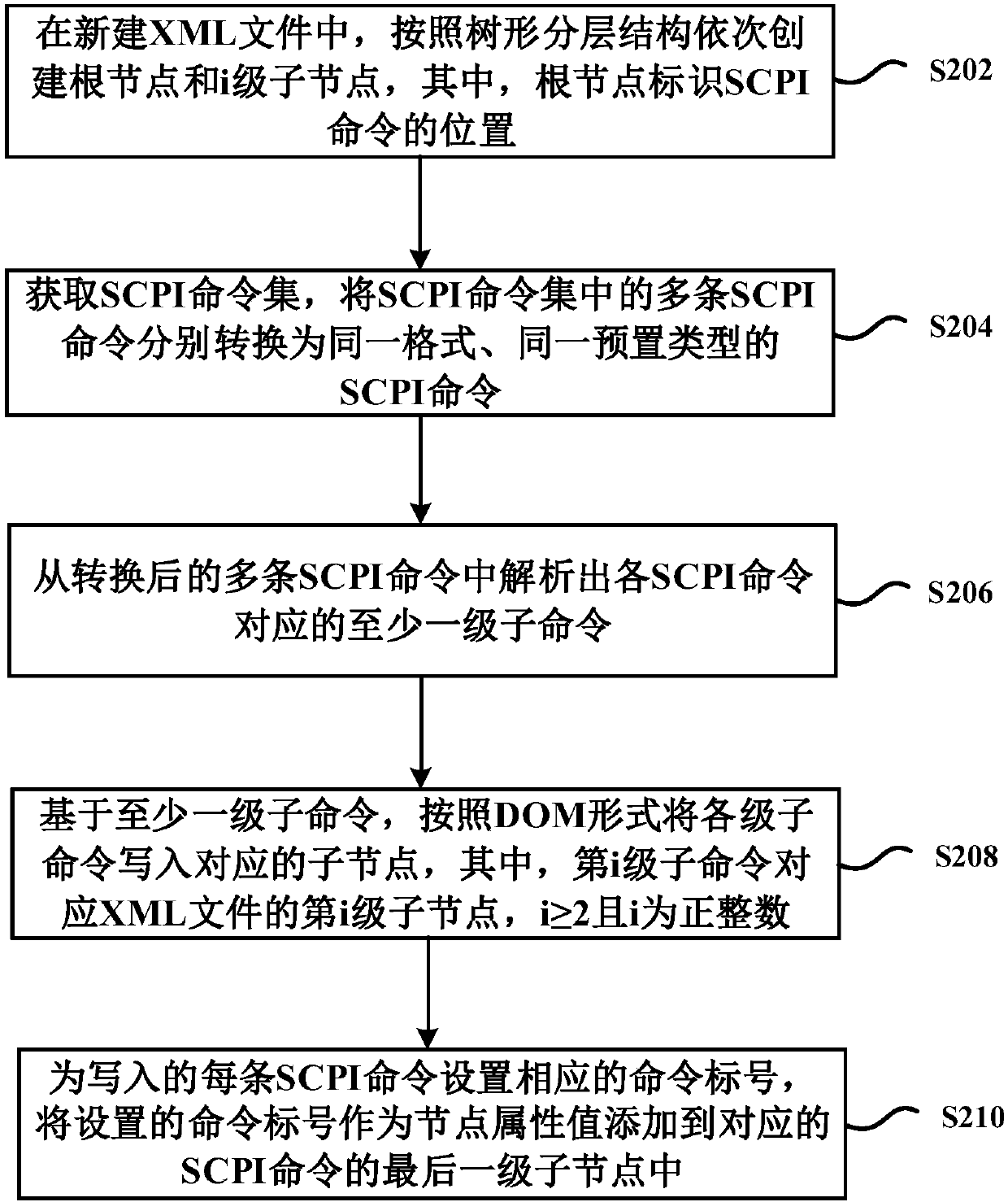 Method and device for analyzing SCPI command