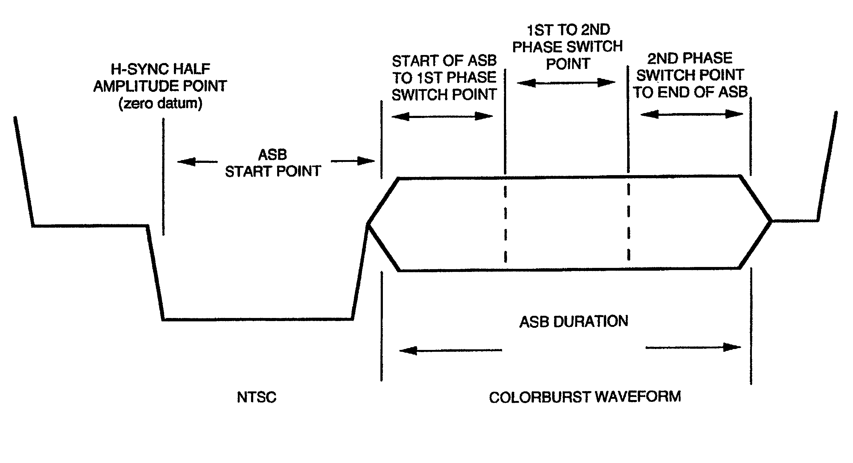 Method and apparatus for improving the playability of a PAL or NTSC video signal containing color burst modifications
