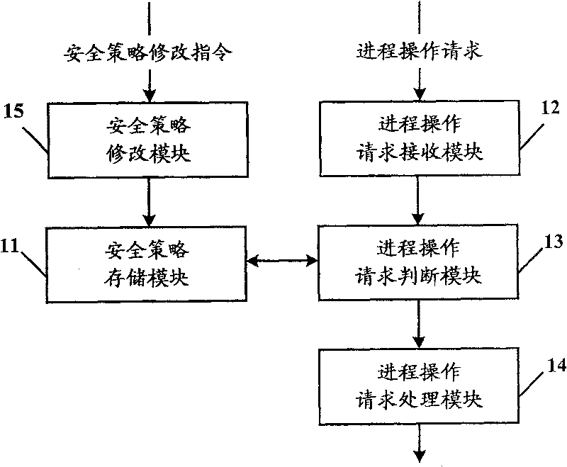 Process-isolation control system and method