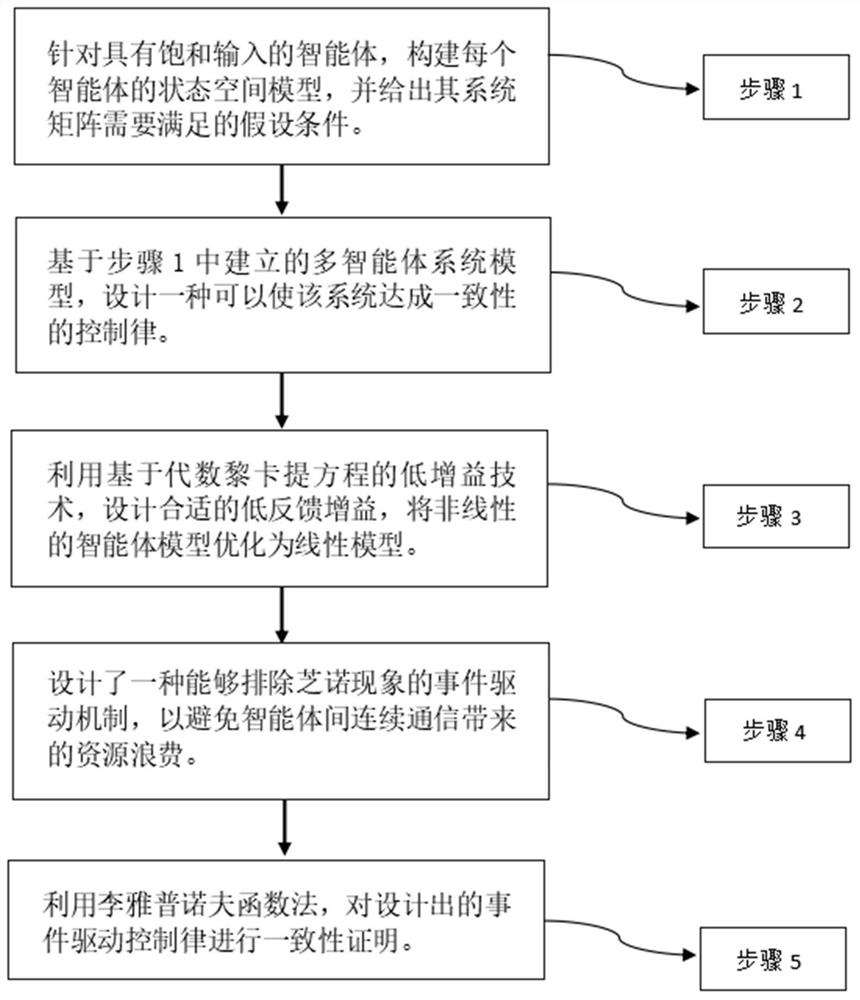 Multi-agent event-driven control method with saturation input