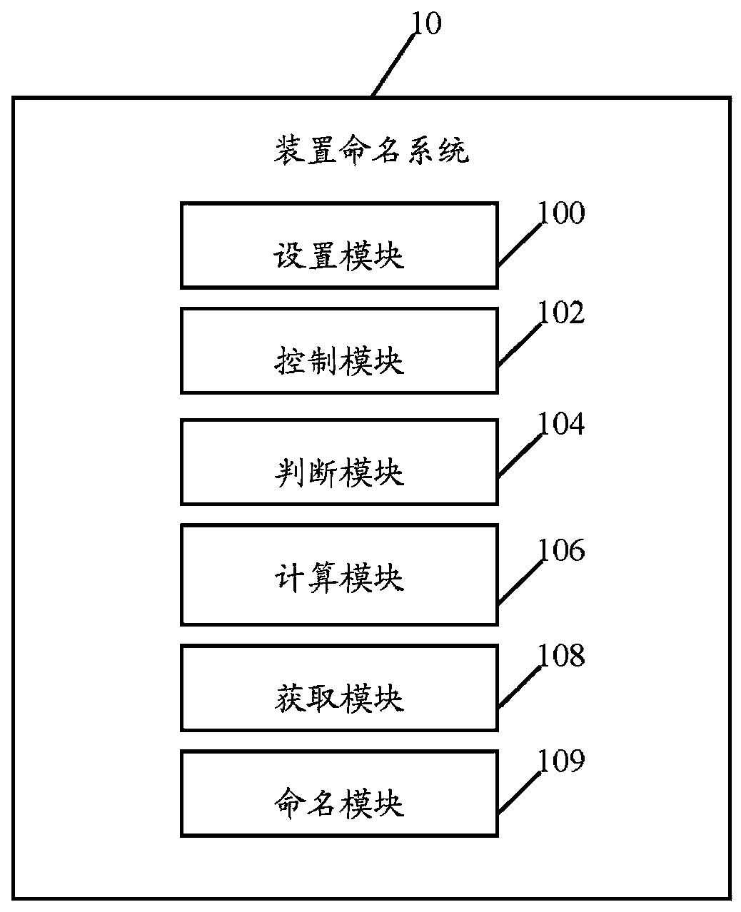 Device naming system and method