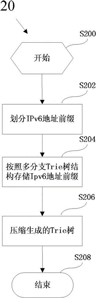 Method and equipment for carrying out compressed storage on internet protocol version (IPv)6 address prefix