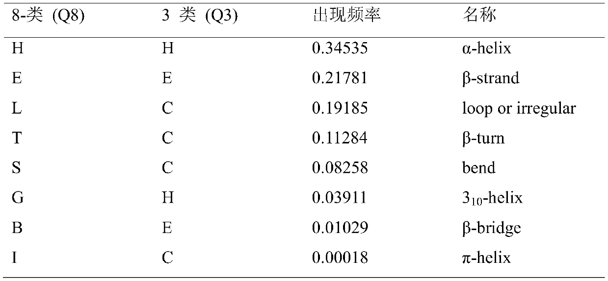 Method for semi-supervised learning prediction of protein secondary structure