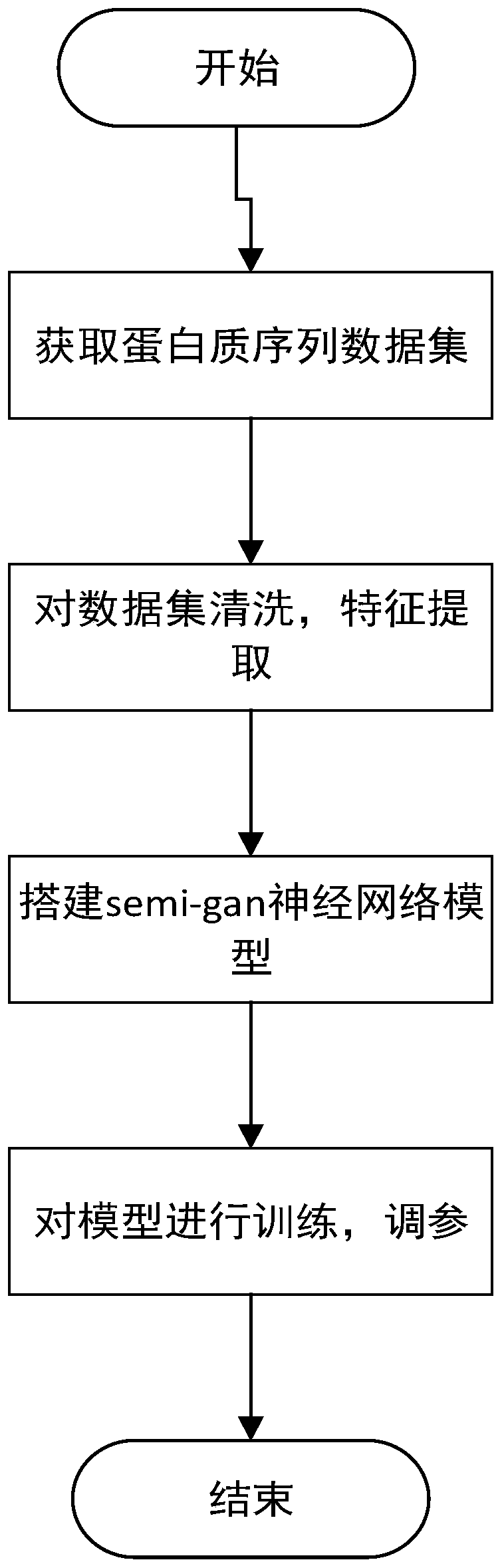 Method for semi-supervised learning prediction of protein secondary structure