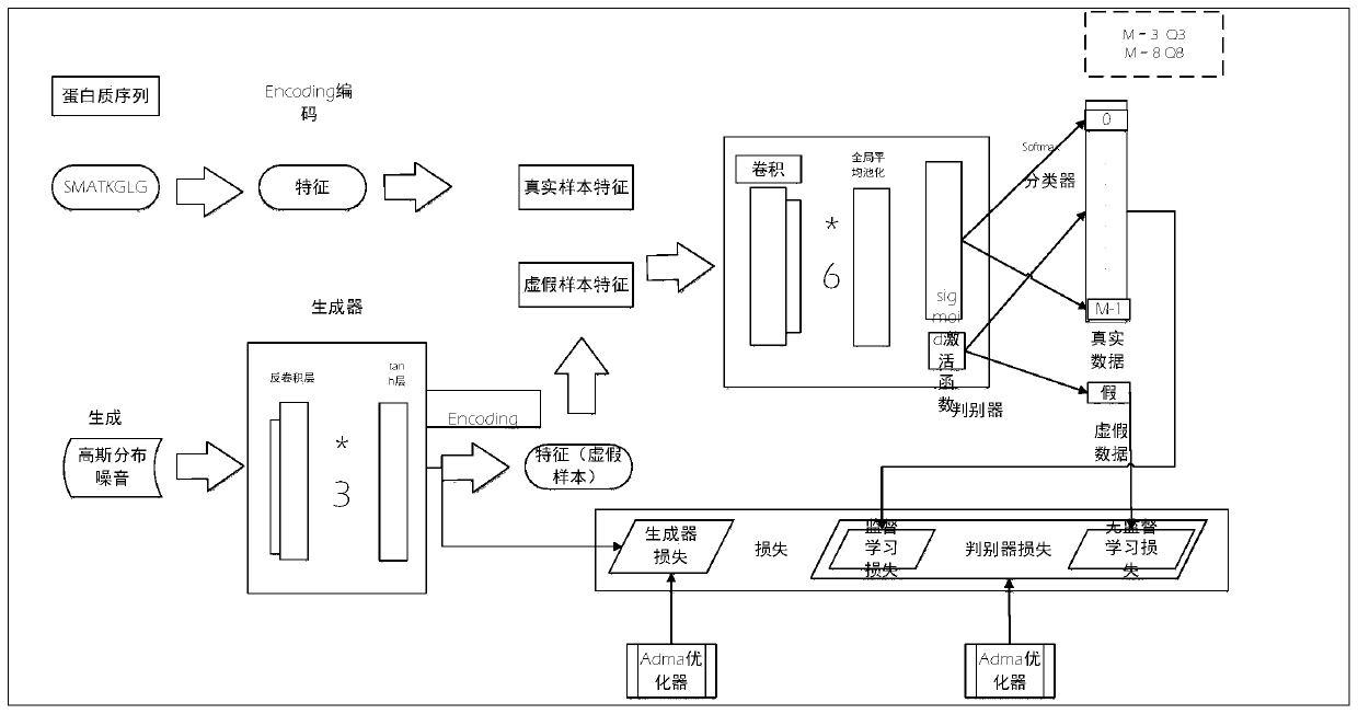 Method for semi-supervised learning prediction of protein secondary structure