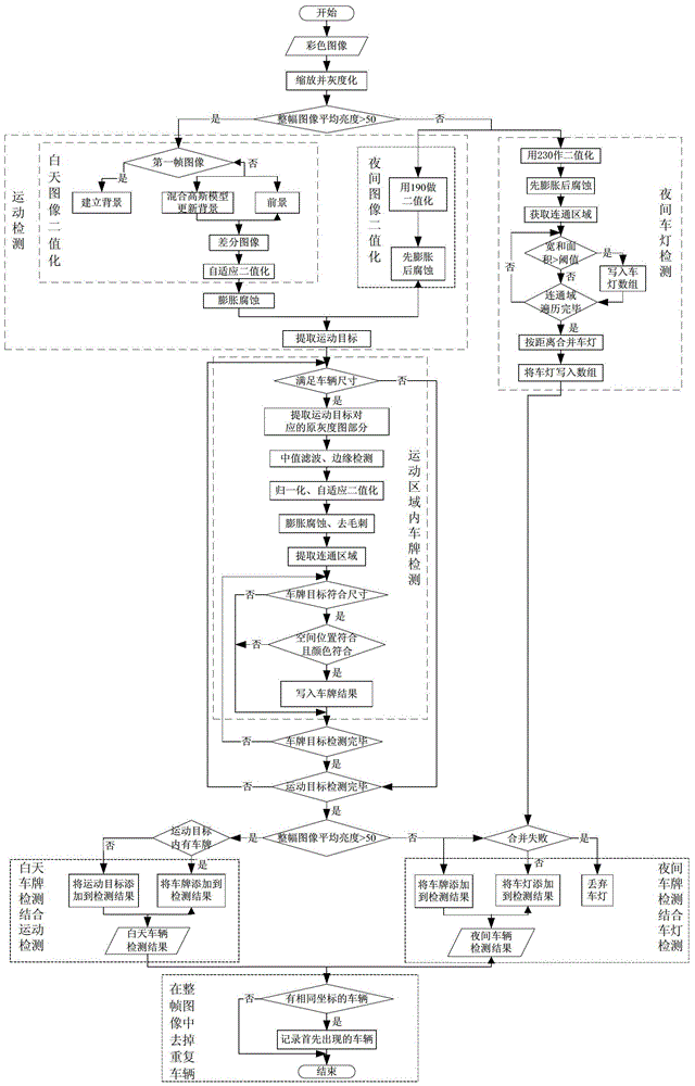 A video-based vehicle detection method