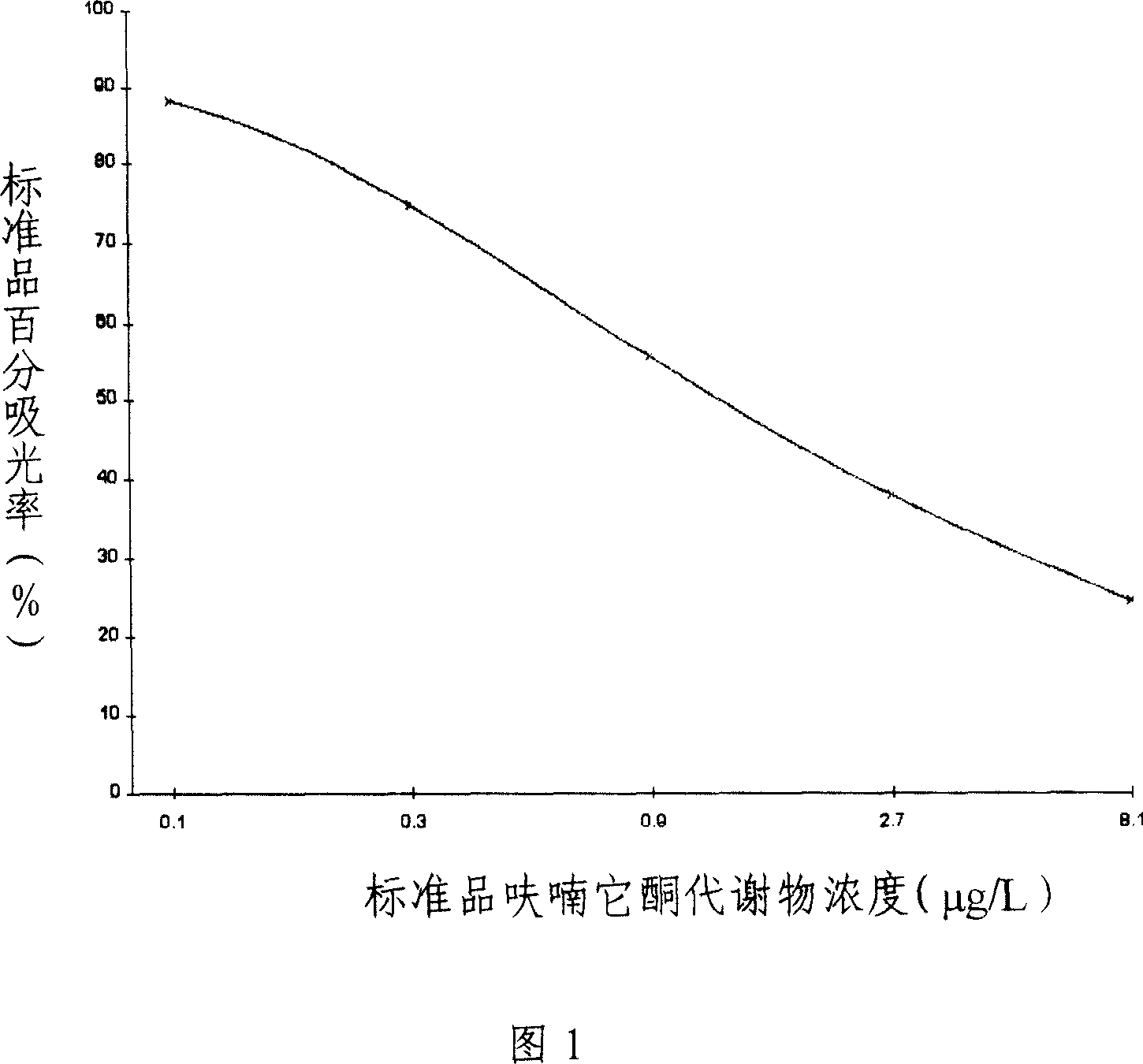 Enzyme linked immunosorbent reagent casing for detecting furantoin metabolite  and uses thereof