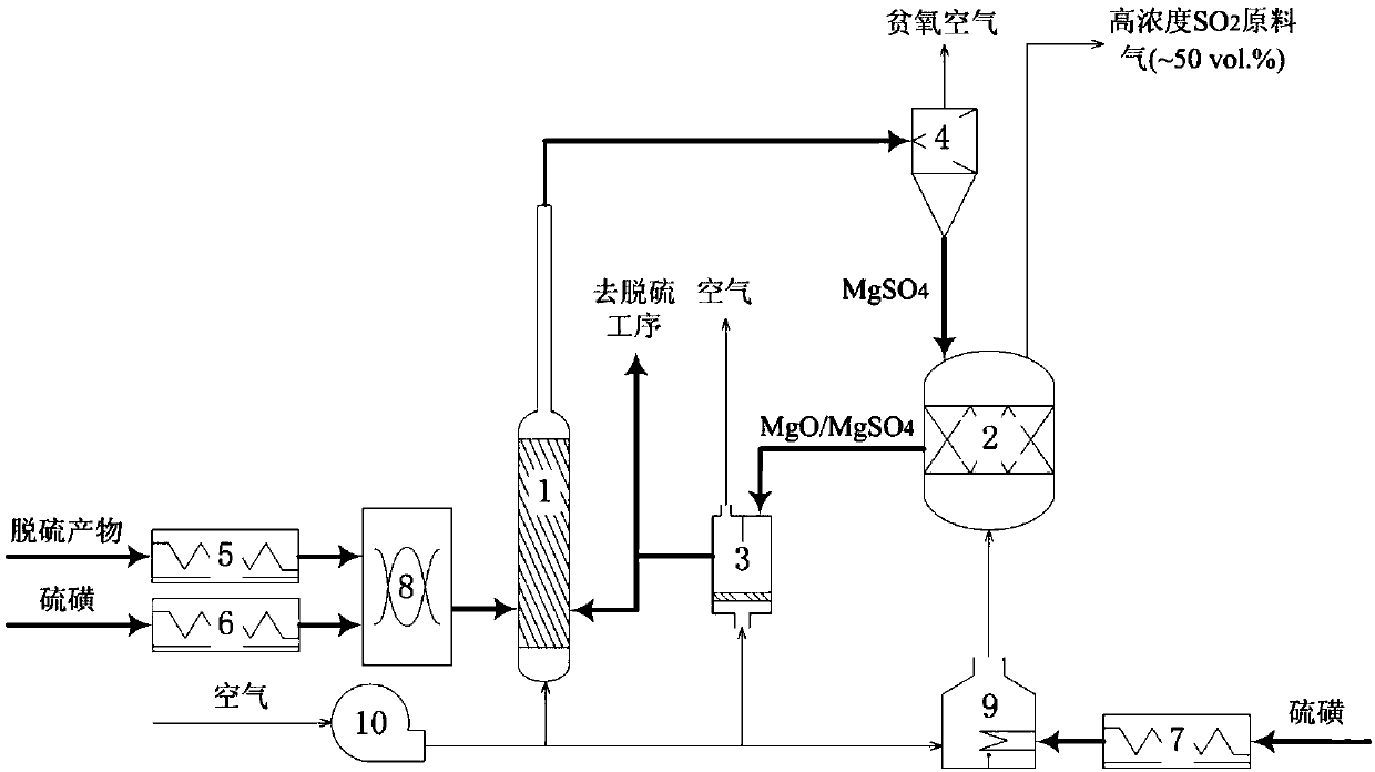 An application method of a device for producing high-concentration SO2 gas using magnesium desulfurization products