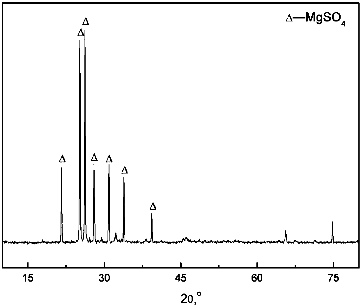 An application method of a device for producing high-concentration SO2 gas using magnesium desulfurization products