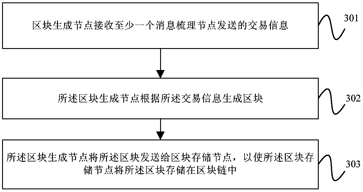 Transaction information processing method and block generation node