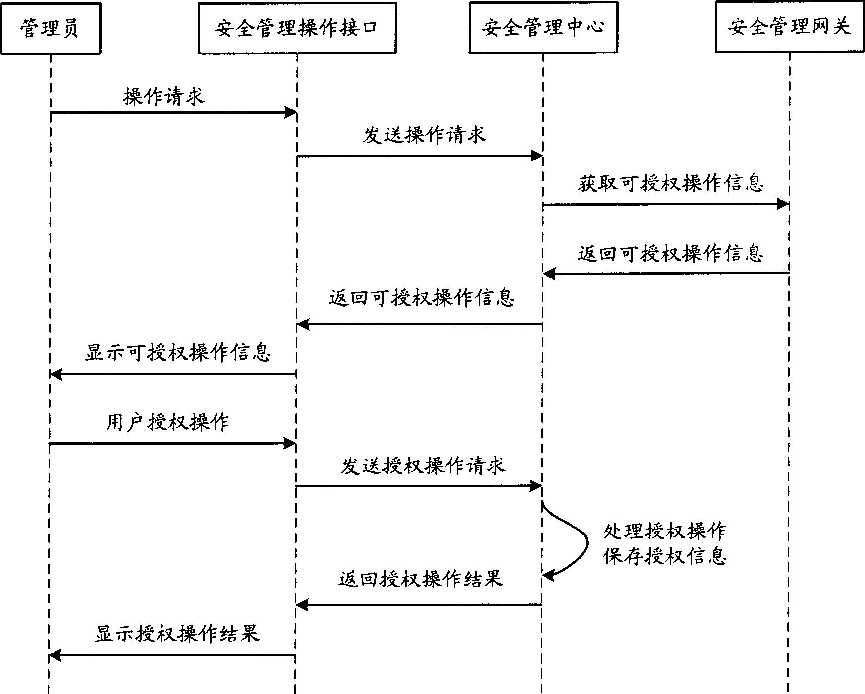 Common network management safety control system and method thereof