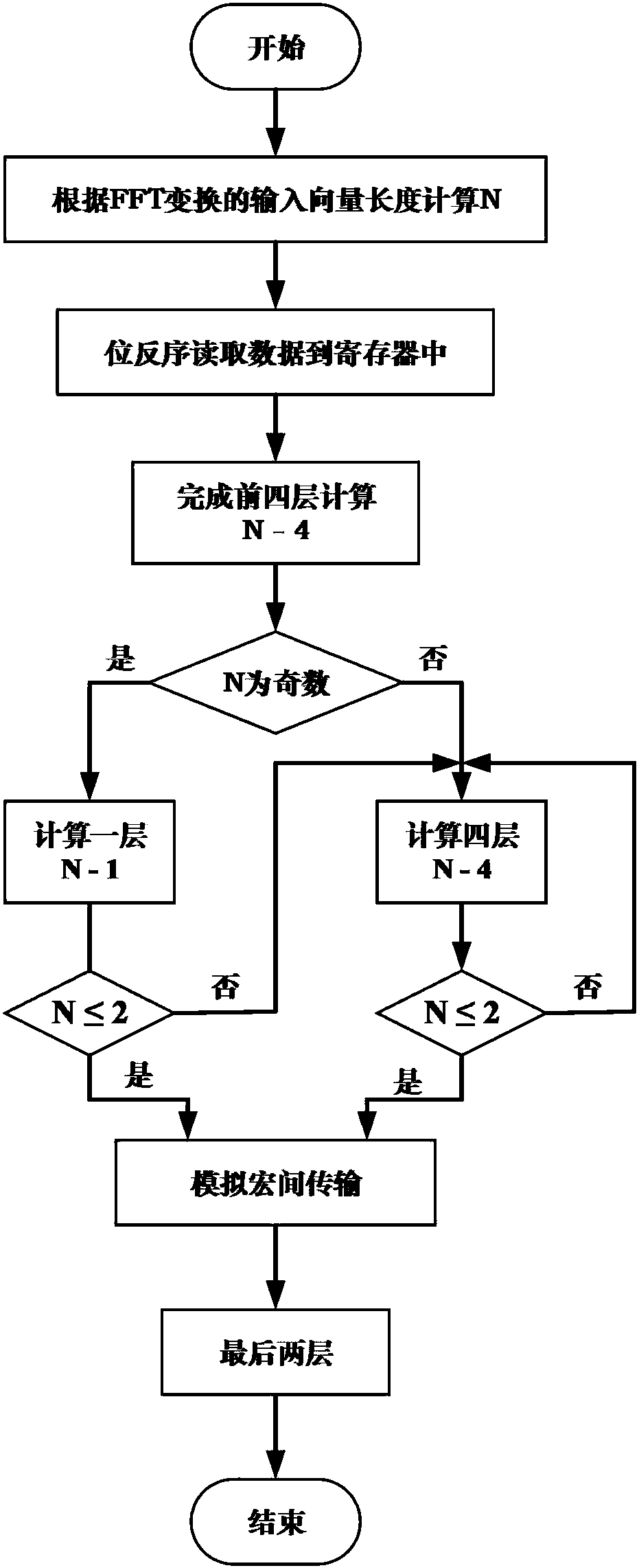 A fft floating-point optimization method based on instruction-level parallel ilp and data-level parallel dlp