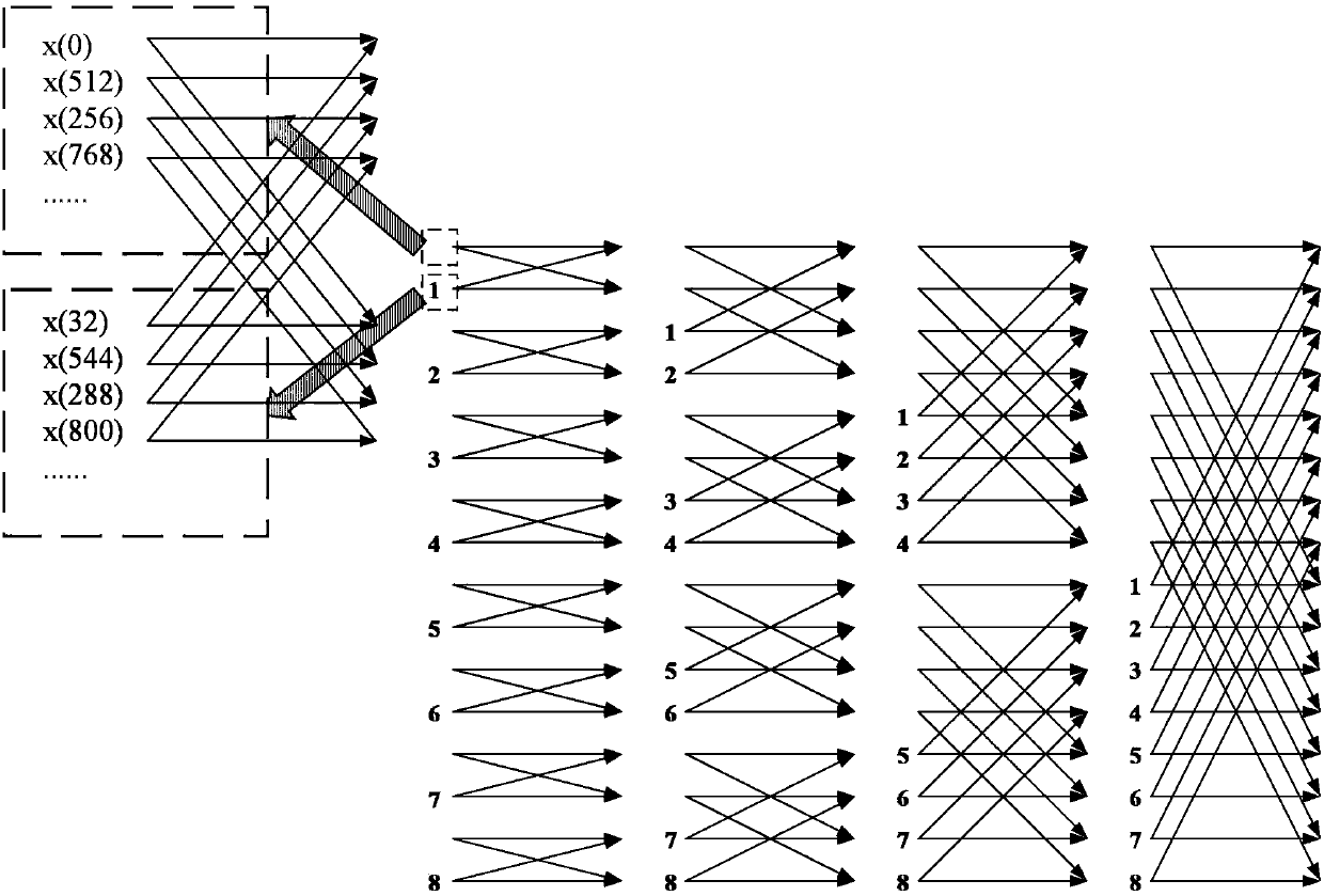 A fft floating-point optimization method based on instruction-level parallel ilp and data-level parallel dlp