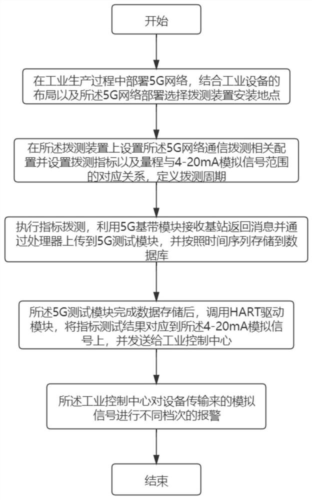 A 5G dial-up test method and system for industrial scenarios