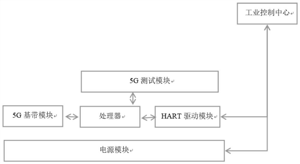 A 5G dial-up test method and system for industrial scenarios