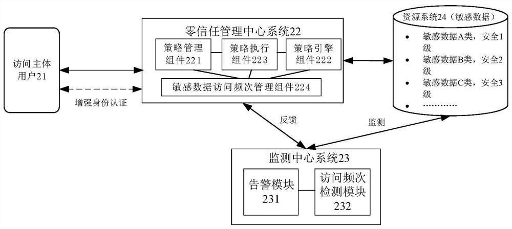 Zero-trust data monitoring and early warning method, device and system and storage medium