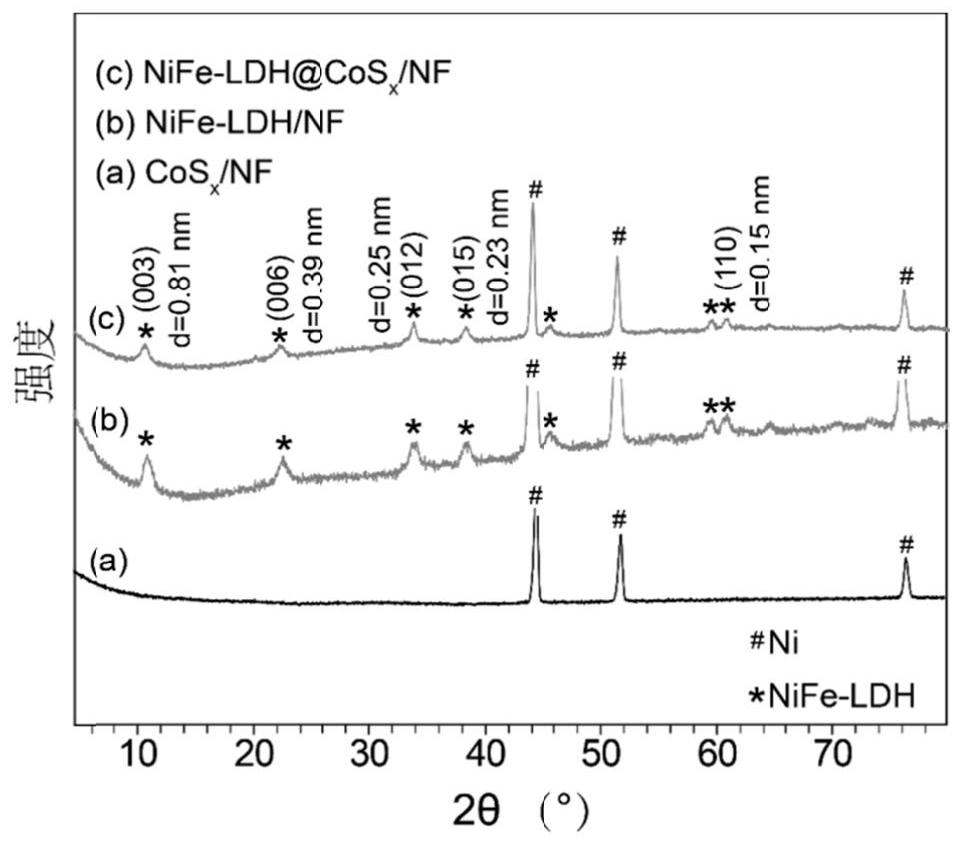 nife-ldh@cos  <sub>x</sub> /nf composite material and its preparation method and application