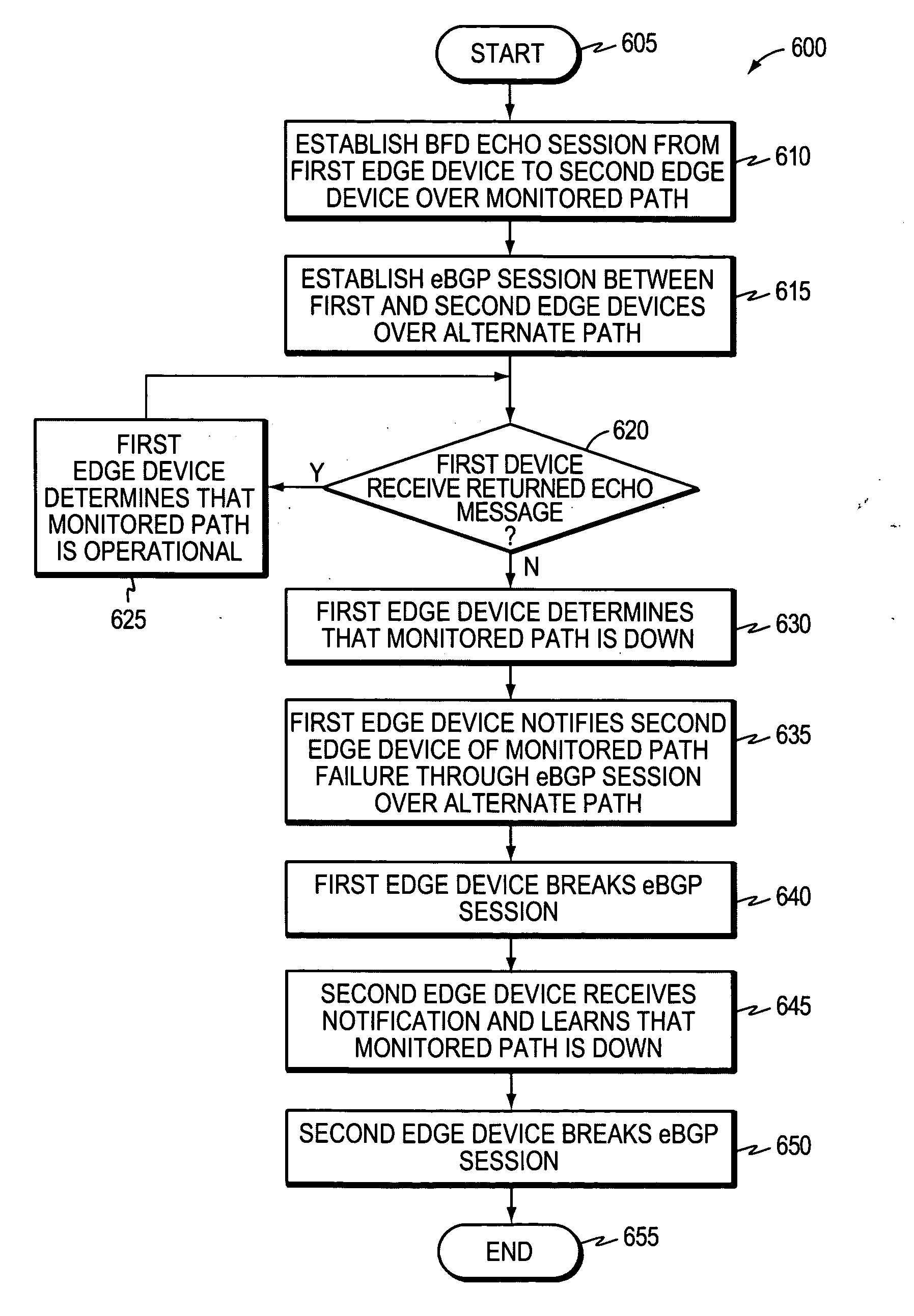 Technique for enabling bidirectional forwarding detection between edge devices in a computer network