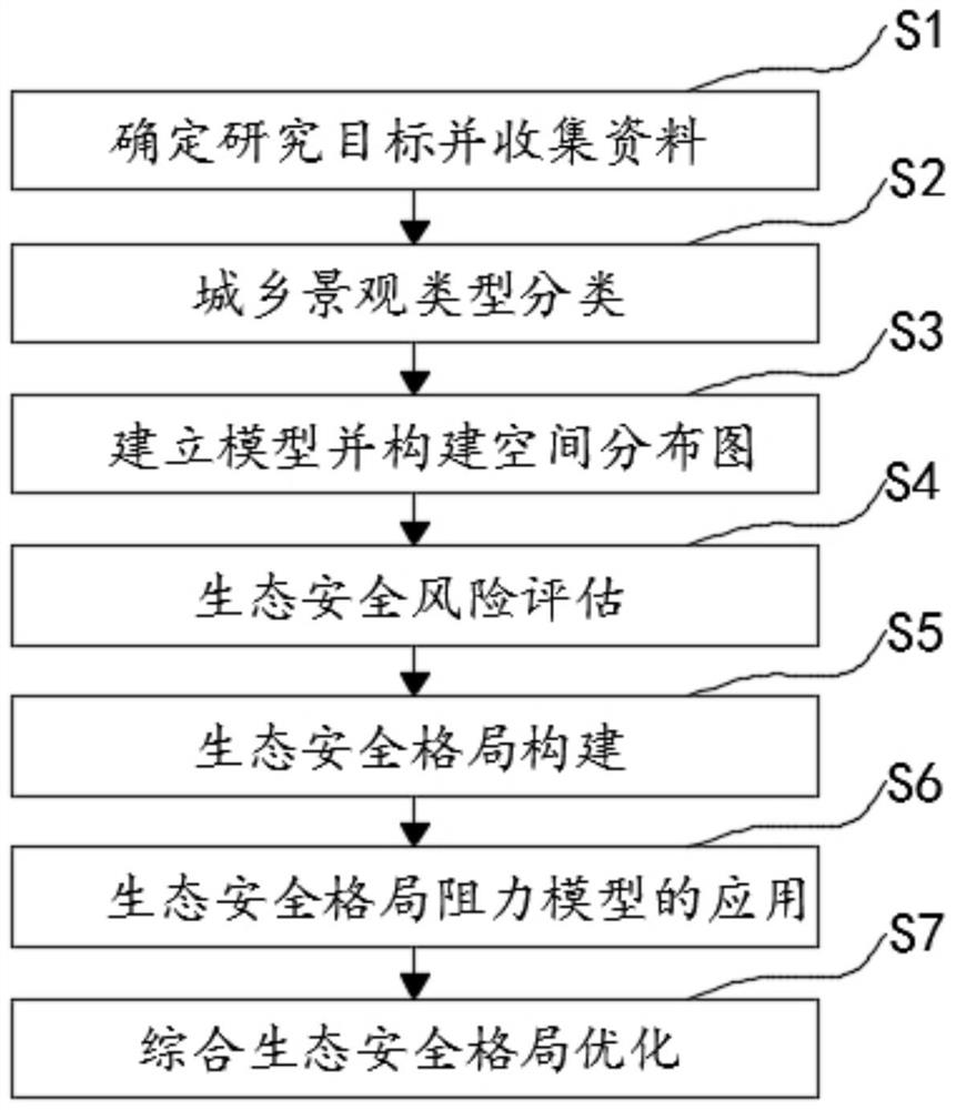 Urban and rural integrated ecological security pattern construction method