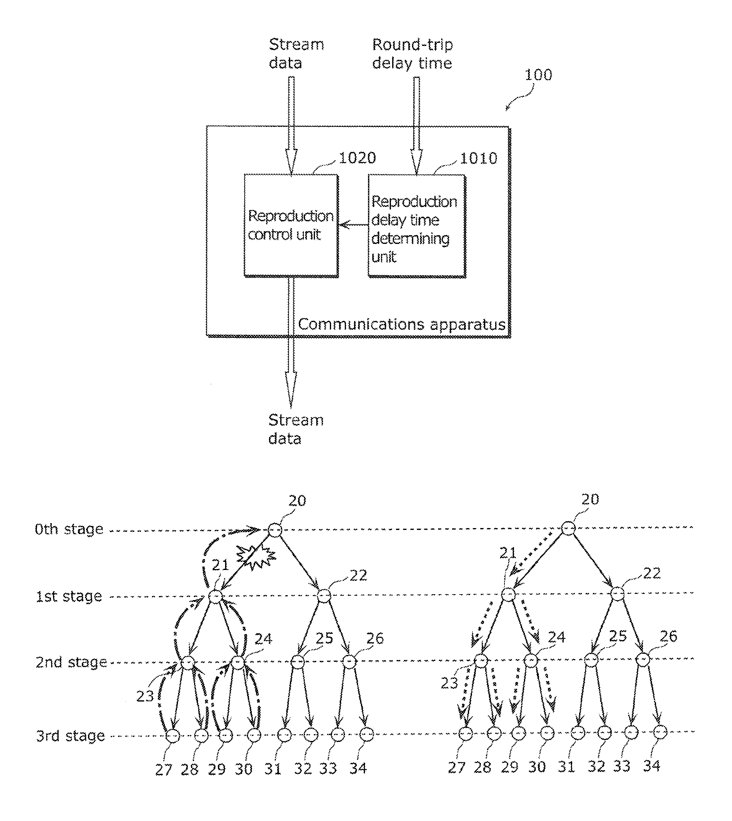 Communications terminal, communications method, and program and integrated circuit for controlling a reproduction delay time in distributing a stream