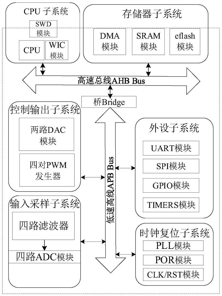 SoC chip structure applied to steering engine control system